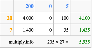 Calculate 205 times 27 using the box method