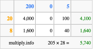 Calculate 205 times 28 using the box method
