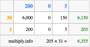 Calculate 205 times 31 using the box method