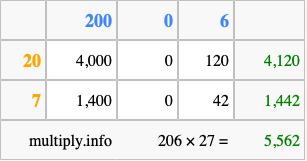 Calculate 206 times 27 using the box method