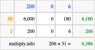 Calculate 206 times 31 using the box method