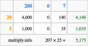 Calculate 207 times 25 using the box method