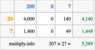 Calculate 207 times 27 using the box method