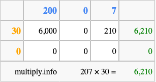 Calculate 207 times 30 using the box method