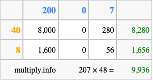 Calculate 207 times 48 using the box method