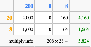 Calculate 208 times 28 using the box method