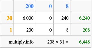 Calculate 208 times 31 using the box method