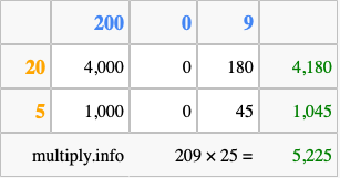 Calculate 209 times 25 using the box method