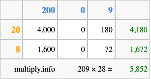 Calculate 209 times 28 using the box method