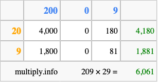 Calculate 209 times 29 using the box method