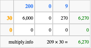 Calculate 209 times 30 using the box method