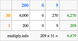 Calculate 209 times 31 using the box method