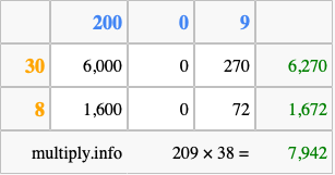 Calculate 209 times 38 using the box method