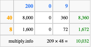 Calculate 209 times 48 using the box method