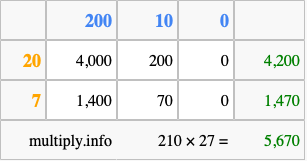 Calculate 210 times 27 using the box method