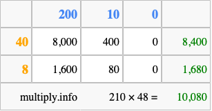 Calculate 210 times 48 using the box method