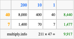 Calculate 211 times 47 using the box method