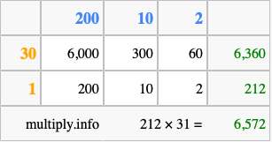 Calculate 212 times 31 using the box method