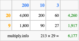 Calculate 213 times 29 using the box method