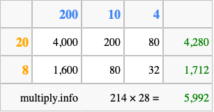 Calculate 214 times 28 using the box method