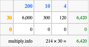 Calculate 214 times 30 using the box method