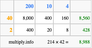 Calculate 214 times 42 using the box method