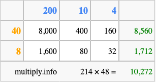 Calculate 214 times 48 using the box method