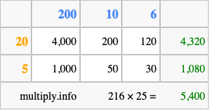 Calculate 216 times 25 using the box method