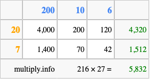 Calculate 216 times 27 using the box method