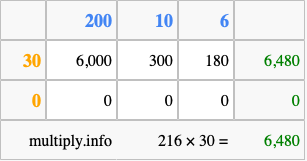 Calculate 216 times 30 using the box method