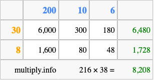Calculate 216 times 38 using the box method