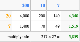 Calculate 217 times 27 using the box method