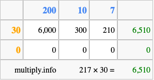 Calculate 217 times 30 using the box method