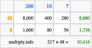 Calculate 217 times 48 using the box method