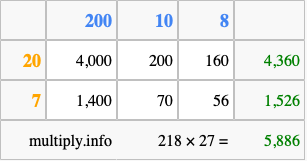 Calculate 218 times 27 using the box method
