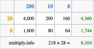 Calculate 218 times 28 using the box method