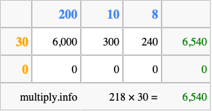 Calculate 218 times 30 using the box method