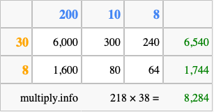 Calculate 218 times 38 using the box method