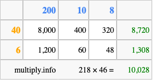 Calculate 218 times 46 using the box method