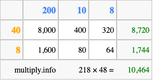Calculate 218 times 48 using the box method