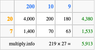 Calculate 219 times 27 using the box method