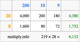 Calculate 219 times 28 using the box method