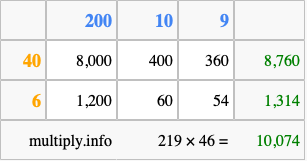 Calculate 219 times 46 using the box method