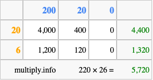 Calculate 220 times 26 using the box method