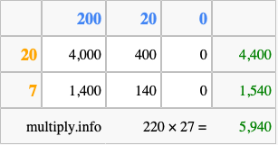 Calculate 220 times 27 using the box method
