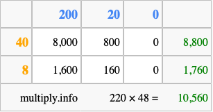 Calculate 220 times 48 using the box method