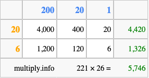Calculate 221 times 26 using the box method