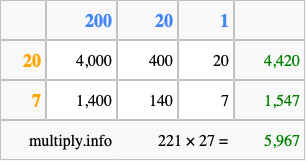 Calculate 221 times 27 using the box method