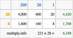 Calculate 221 times 28 using the box method