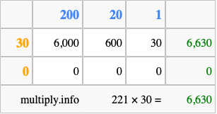 Calculate 221 times 30 using the box method